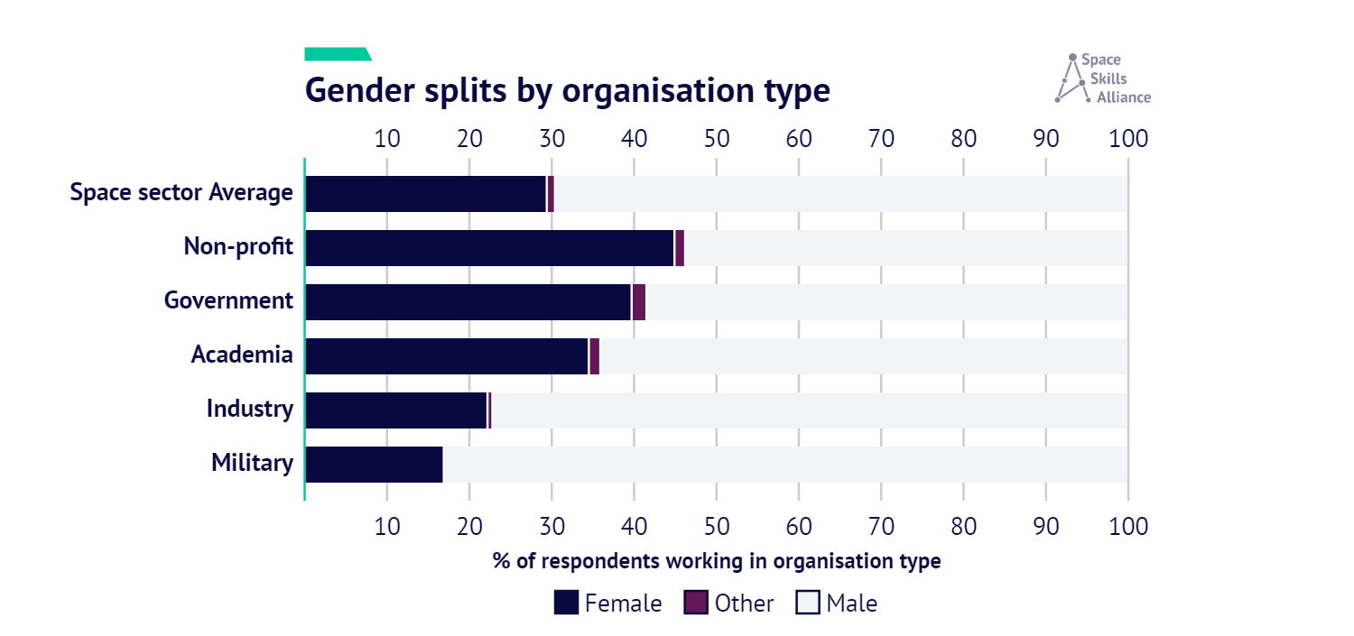 Bar chart of female/male/other gender splits in different organisation types within the UK space sector. The sector average is 69.6/29.4/1, non-profits are 53.8/44.9/1.3, government is 39.7/58.5/1.8, academia is 34.5/61.1/1.4, industry is 22.2/77.2/0.6, military is 16.9/83.1/0