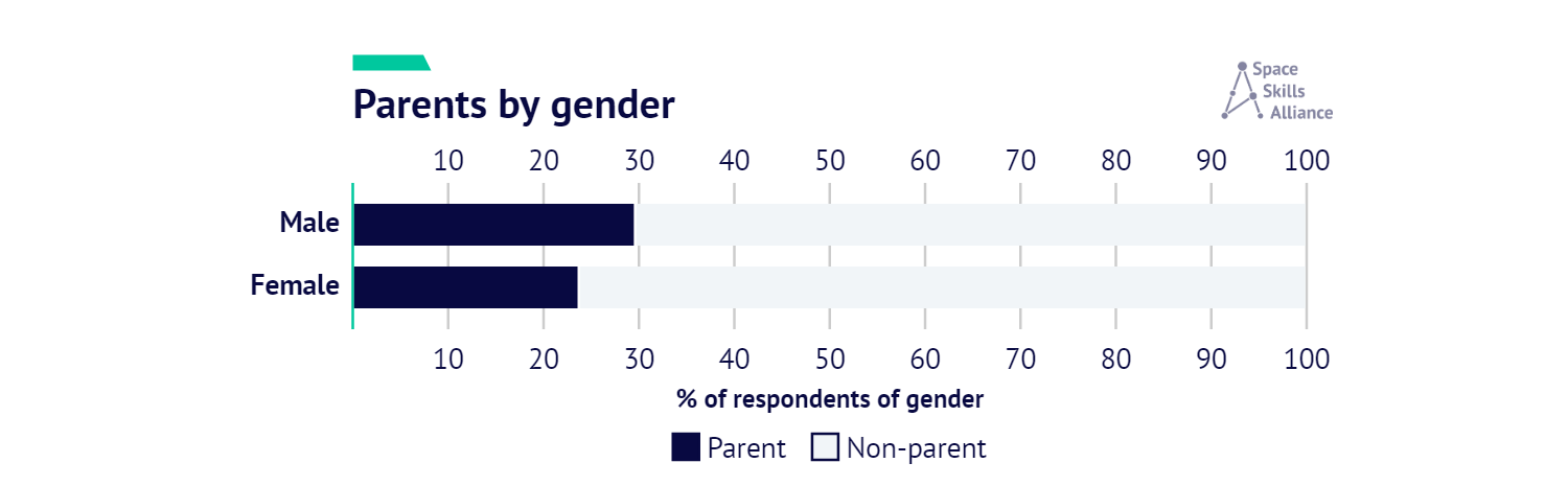 Bar chart of the proportion of male and female parents. Male is 29.6%, female is 23.7%.
