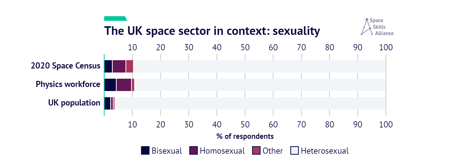 Bar chart of sexuality compared across sectors. For the space sector the bisexual/homosexual/other split is 2.9%/4.8%/2.7%, for the physics workforce it is 4.3/5.4/1.1, and for the UK population it si 2.3/0.9/0.6