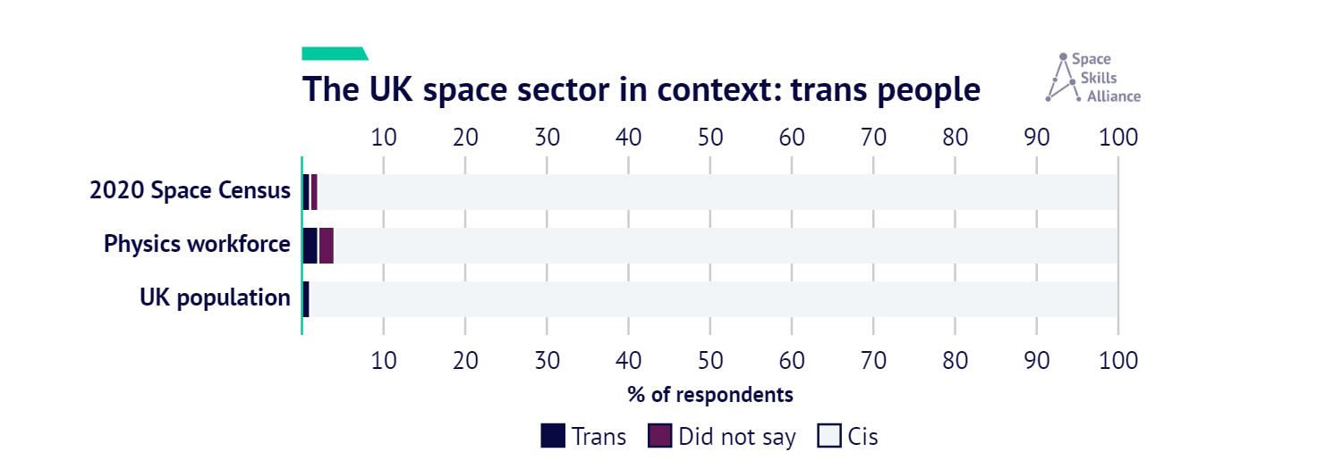 Bar chart of cis/trans/did not say splits in similar sectors. The space sector is 89/1/1, the UK population is 99/1/-, and the physics workforce is 96/2/2.