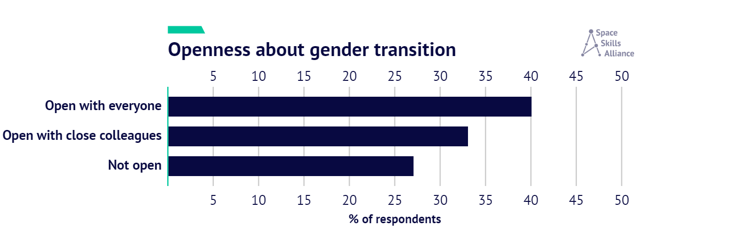 Bar chart of openness about gender transition in the UK space sector. Open with everyone 40%, open with close colleagues is 33%, not open is 27%