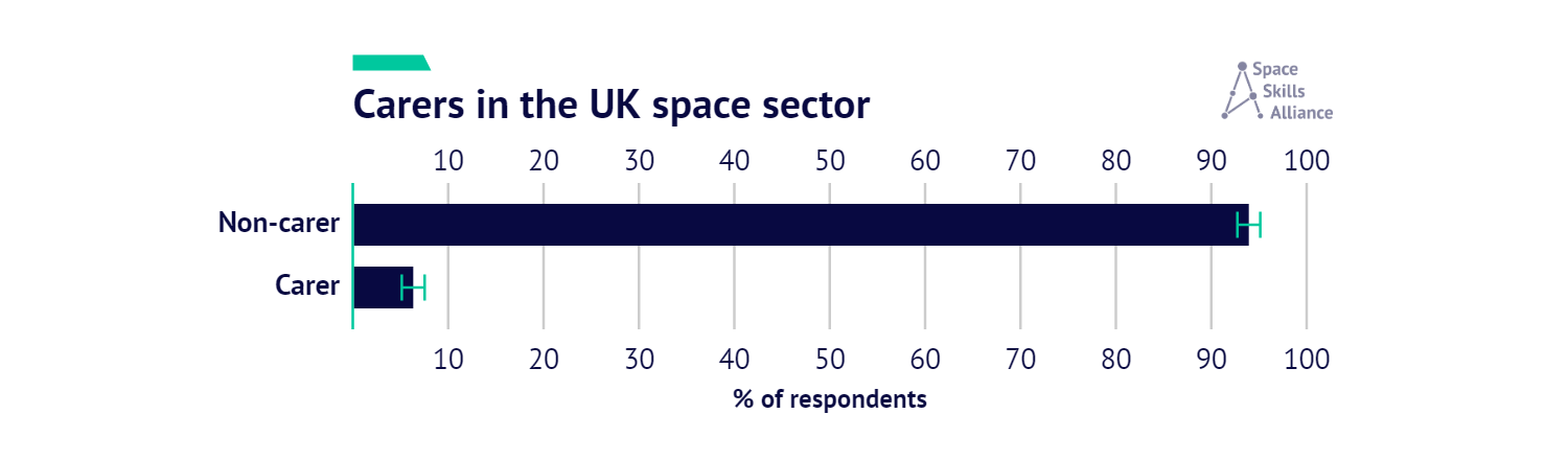 Bar chart of the proportion of carers in the space sector. Carer is 6.2% with an error bar of 1.2%, non-carer is 93.8% with an error bar of 1.2%.