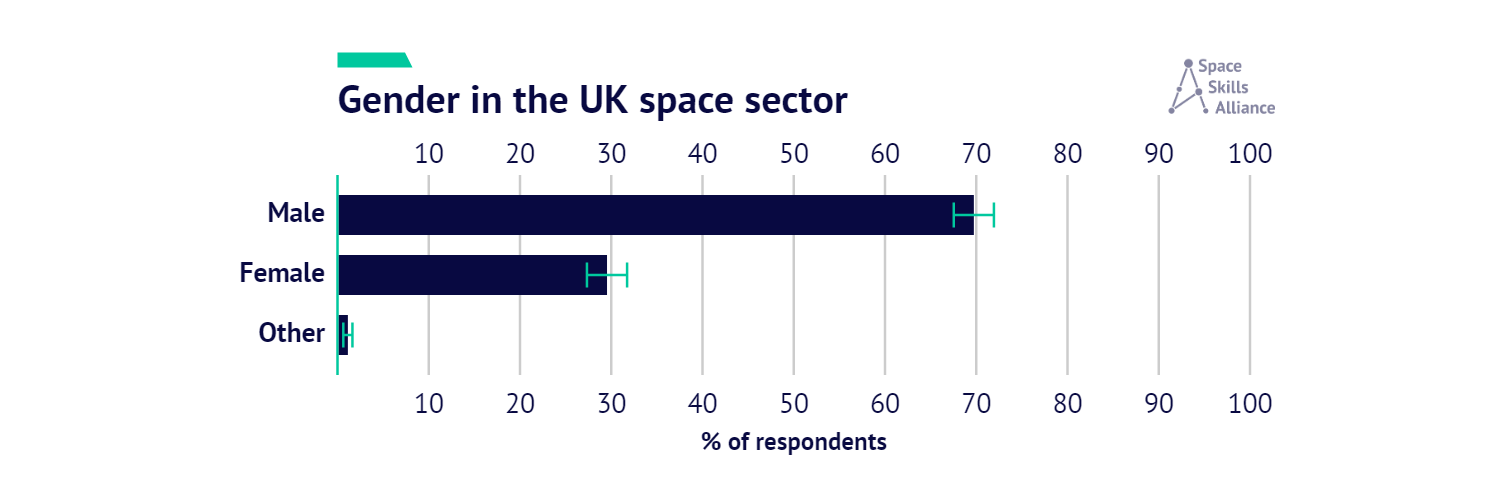 Bar chart of gender in the UK space sector. Male is at 69.6% with a 2.2% error bar. Female is at 29.4% with a 2.2% error bar. Other is at 1% with a 0.5% error bar.