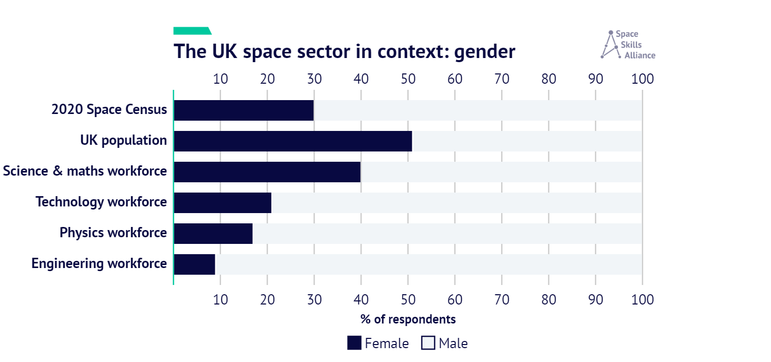 Bar chart of female/male gender splits in similar sectors. The space sector is 30/70, the UK population is 51/49, the science & maths workforce is 40/60, the technology workforce is 21/79, the physics workforce is 17/83, and the engineering workforce is 9/91
