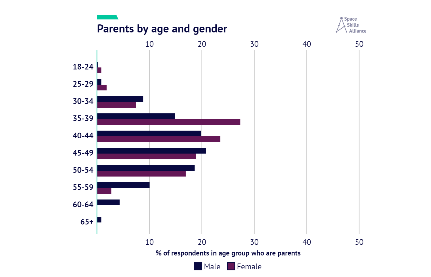 Bar chart of the percentage of male and female parents by age group. 18-24 are 0.3% male/0.9% female, 25-29 are 0.9/1.9, 30-34 are 8.9/7.5, 35-39 are 14.9/27.4, 40-44 are 19.9/23.6, 45-49 are 20.9/18.9, 50-54 are 18.7/17, 55-59 are 10.1/2.8, 60-64 are 4.4/0, 65+ are 0.9/0