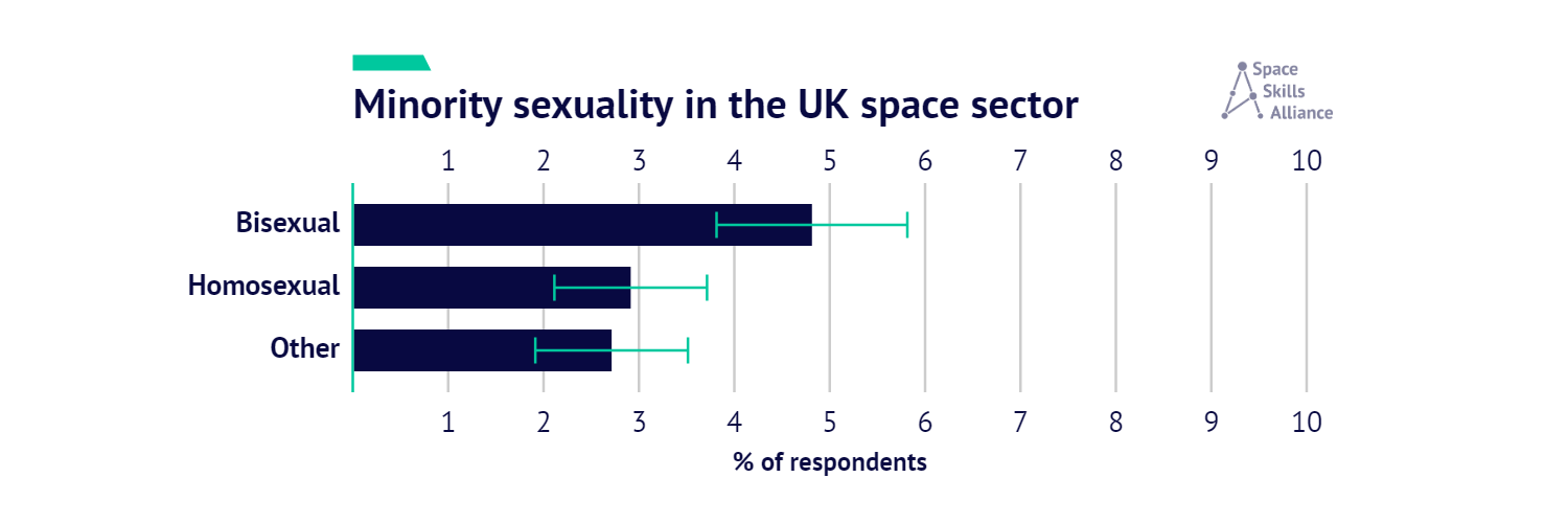 Bar chart of sexuality in the UK space sector. Bisexual is 4.8% with an error bar of 1%, homosexual is 2.9% with an error bar of 0.8%, other is 2.7% with an error bar of 0.8%.