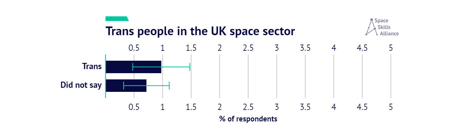 Bar chart of trans identity in the UK space sector. Trans is 0.97% with an error bar of 0.5%. Did not say is 0.71% with an error bar of 0.4%.
